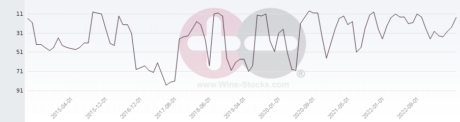 Vineyard Region Ranking Chart