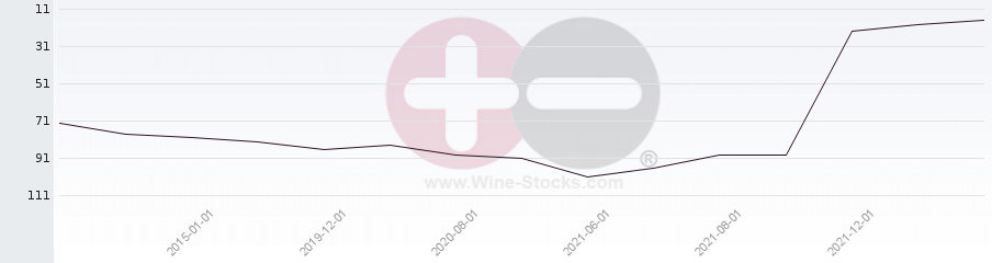 Vineyard Region Ranking Chart