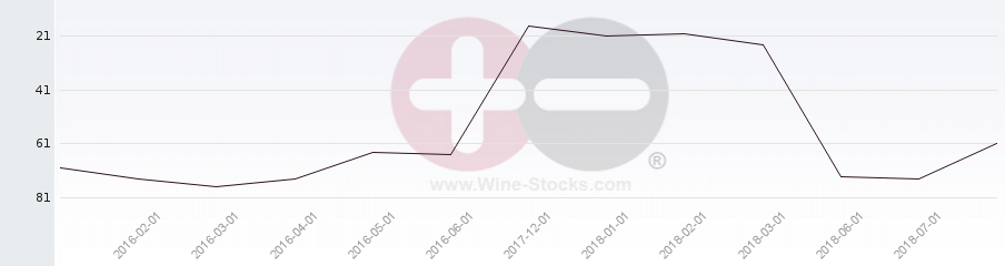Vineyard Region Ranking Chart