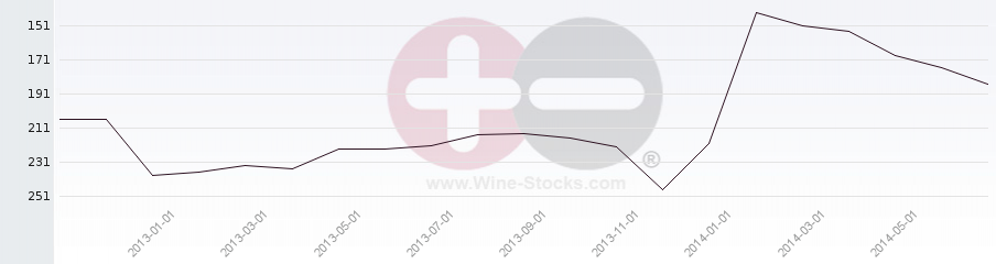 Vineyard Region Ranking Chart