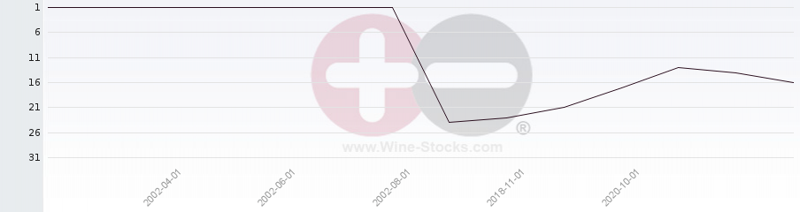 Vineyard Region Ranking Chart