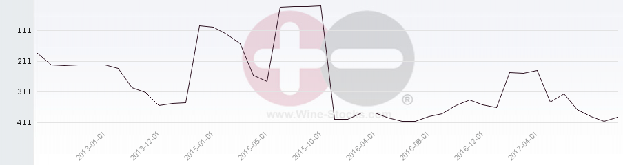 Vineyard Region Ranking Chart