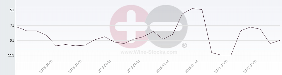 Vineyard Region Ranking Chart