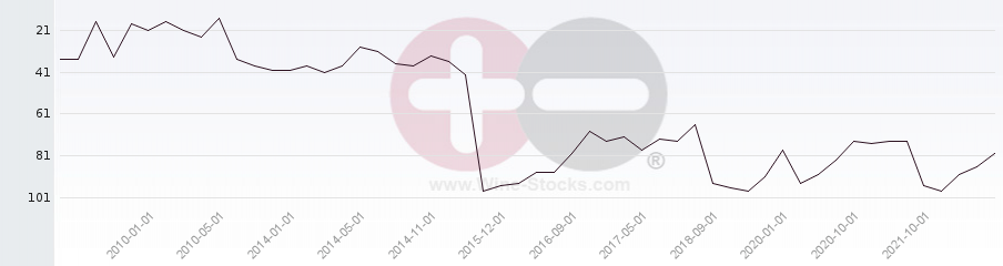 Vineyard Region Ranking Chart