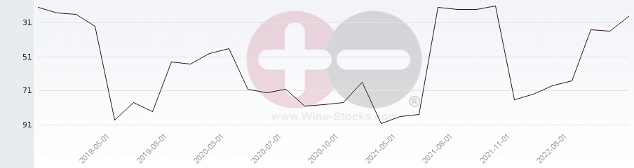Vineyard Region Ranking Chart