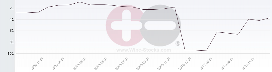 Vineyard Region Ranking Chart