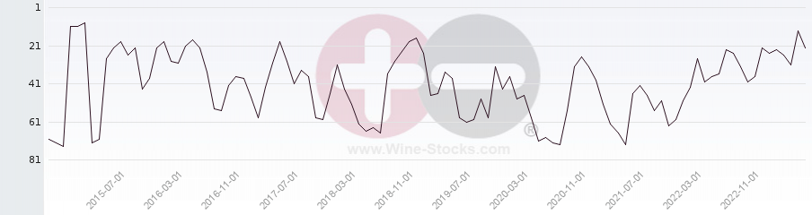 Vineyard Region Ranking Chart