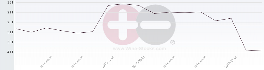 Vineyard Region Ranking Chart