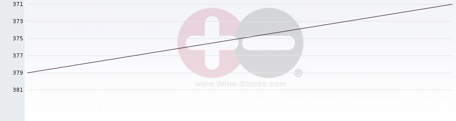 Vineyard Region Ranking Chart