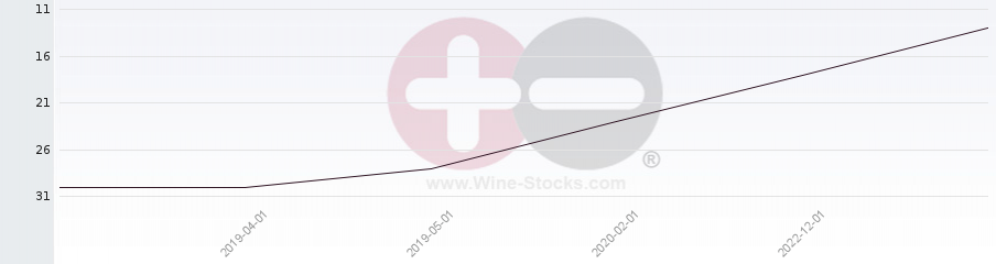 Vineyard Region Ranking Chart
