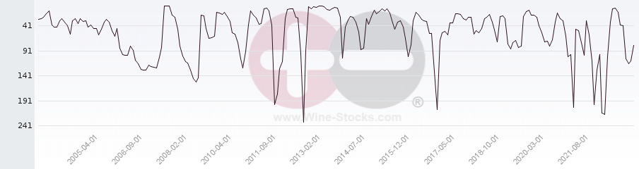 Vineyard Region Ranking Chart