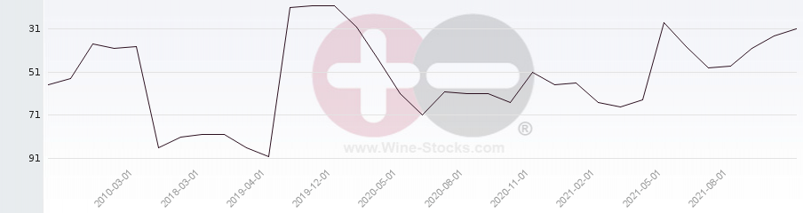 Vineyard Region Ranking Chart