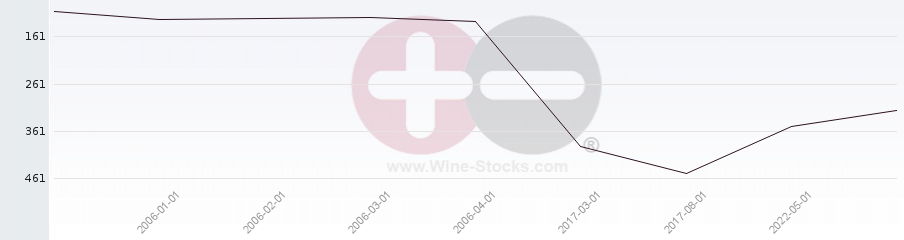Vineyard Region Ranking Chart