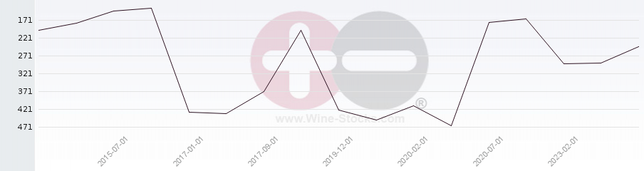 Vineyard Region Ranking Chart