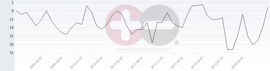 Vineyard Region Ranking Chart