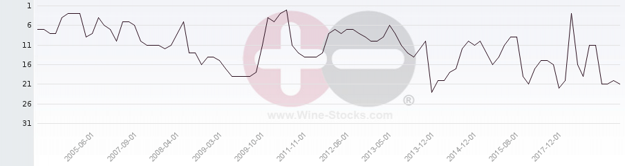 Vineyard Region Ranking Chart
