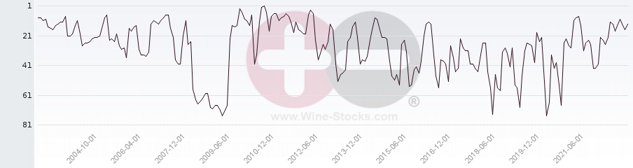 Vineyard Region Ranking Chart