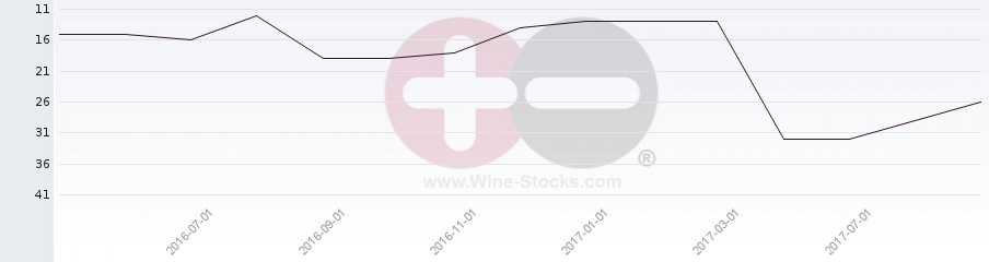 Vineyard Region Ranking Chart