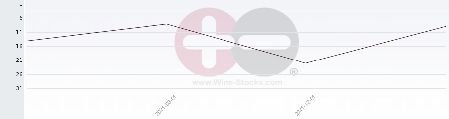 Vineyard Region Ranking Chart