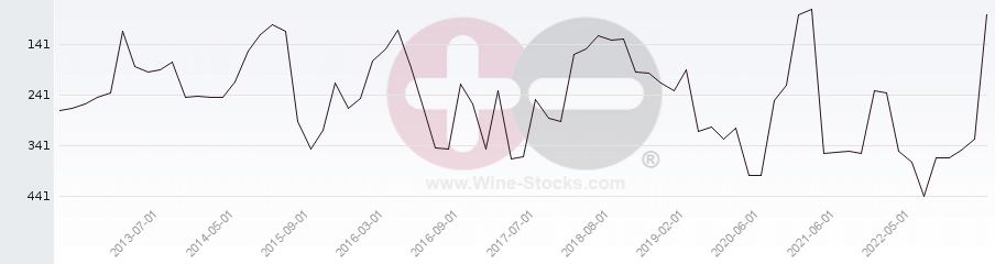 Vineyard Region Ranking Chart