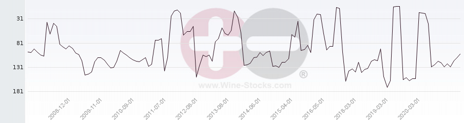 Vineyard Region Ranking Chart