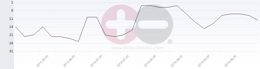 Vineyard Region Ranking Chart