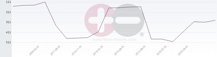 Vineyard Region Ranking Chart