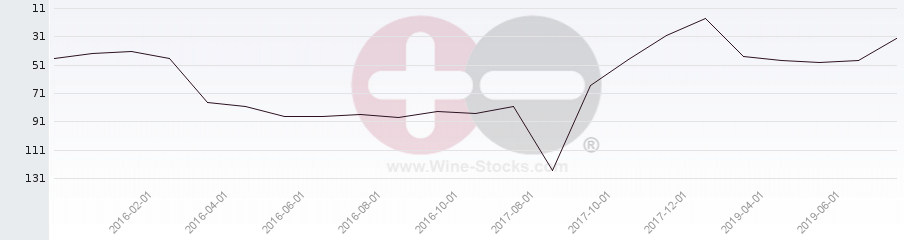 Vineyard Region Ranking Chart
