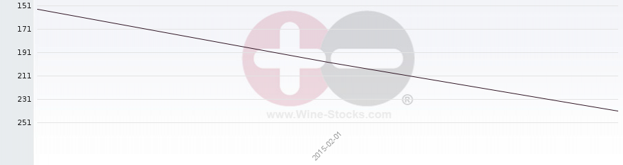 Vineyard Region Ranking Chart