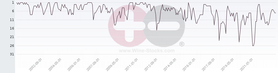 Vineyard Region Ranking Chart