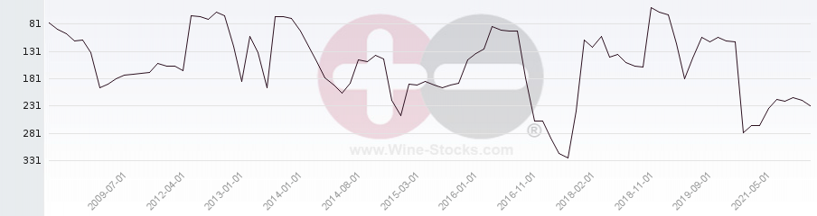 Vineyard Region Ranking Chart