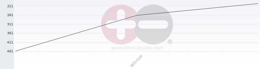 Vineyard Region Ranking Chart