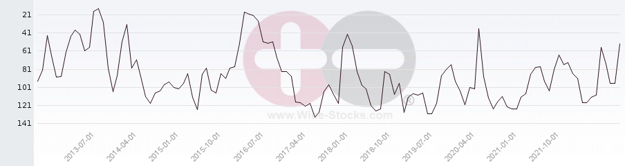 Vineyard Region Ranking Chart
