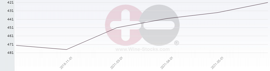 Vineyard Region Ranking Chart