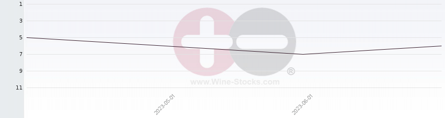 Vineyard Region Ranking Chart