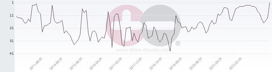 Vineyard Region Ranking Chart