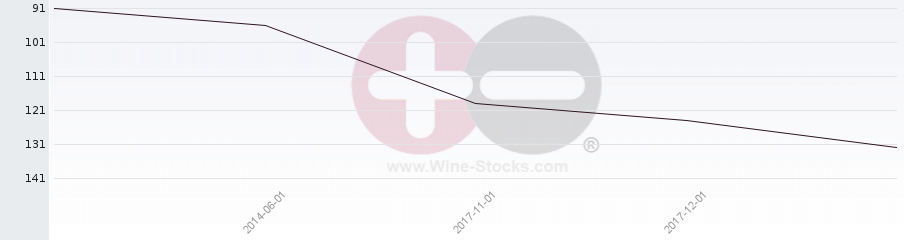 Vineyard Region Ranking Chart