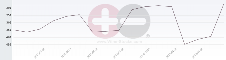 Vineyard Region Ranking Chart