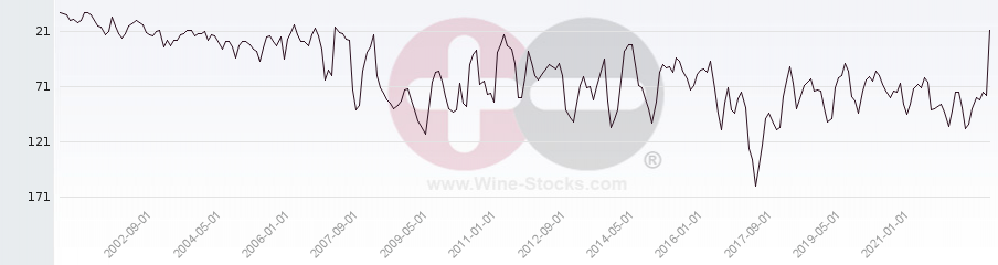Vineyard Region Ranking Chart