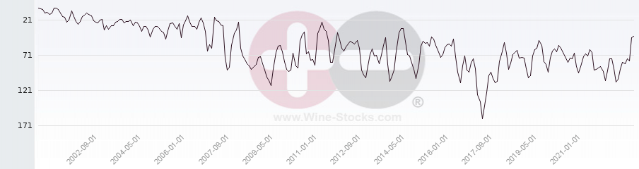 Vineyard Region Ranking Chart
