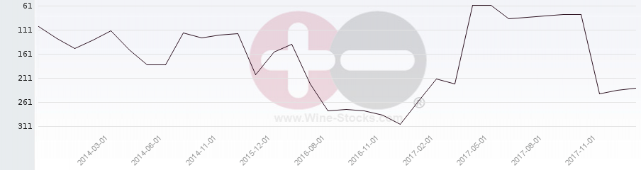 Vineyard Region Ranking Chart