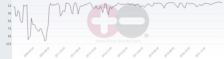 Vineyard Region Ranking Chart