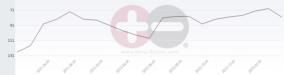 Vineyard Region Ranking Chart