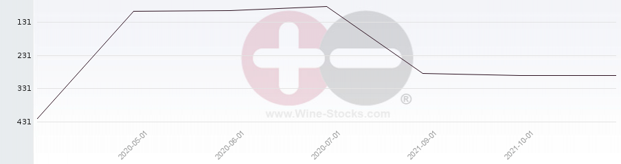 Vineyard Region Ranking Chart