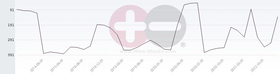 Vineyard Region Ranking Chart