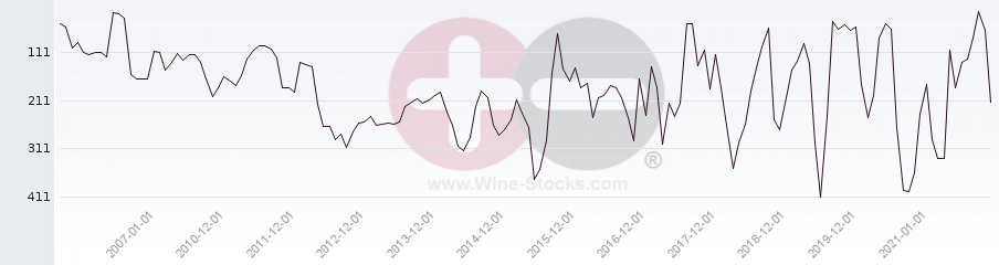 Vineyard Region Ranking Chart