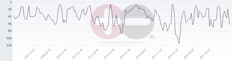 Vineyard Region Ranking Chart