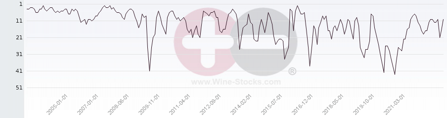 Vineyard Region Ranking Chart