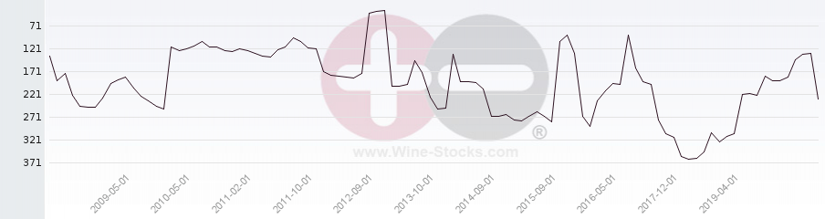 Vineyard Region Ranking Chart
