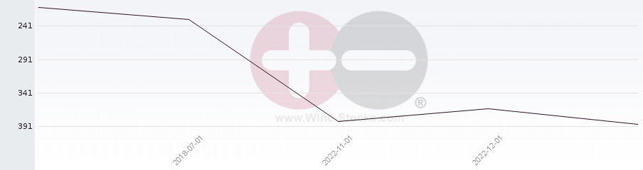 Vineyard Region Ranking Chart